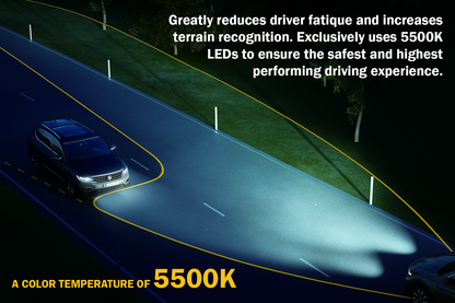 LED car headlight beam demonstrating wide road coverage with 5500K color temperature, text highlighting safer driving and reduced driver fatigue.